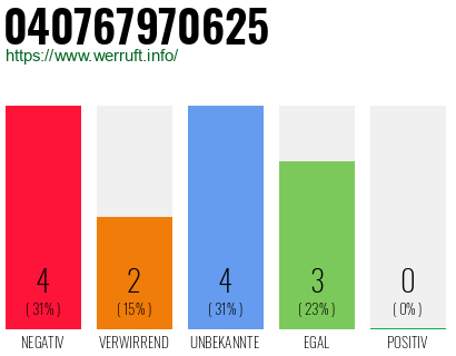 Rufnummer 040767970625 Telefonnummer 040767970625