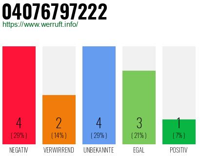 Rufnummer 04076797222 Telefonnummer 04076797222
