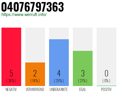 Rufnummer 04076797363 Telefonnummer 04076797363