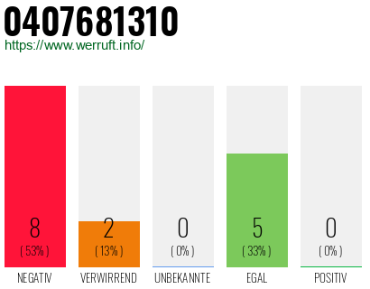 Rufnummer 0407681310 Telefonnummer 0407681310