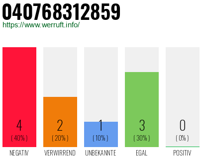 Rufnummer 040768312859 Telefonnummer 040768312859
