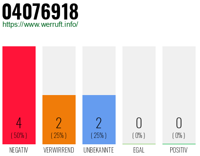 Rufnummer 04076918 Telefonnummer 04076918