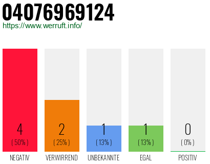 Rufnummer 04076969124 Telefonnummer 04076969124