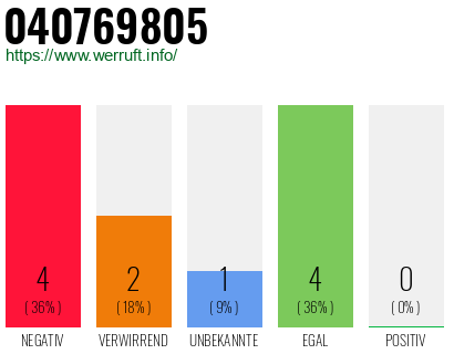 Rufnummer 040769805 Telefonnummer 040769805