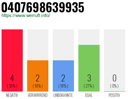 Rufnummer 0407698639935 Telefonnummer 0407698639935