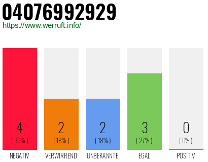 Rufnummer 04076992929 Telefonnummer 04076992929