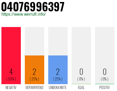 Rufnummer 04076996397 Telefonnummer 04076996397