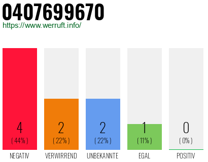 Rufnummer 0407699670 Telefonnummer 0407699670