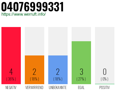 Rufnummer 04076999331 Telefonnummer 04076999331