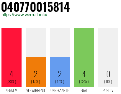 Rufnummer 040770015814 Telefonnummer 040770015814