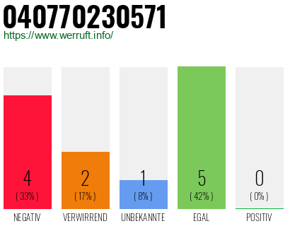 Telefonnummer 040770230571