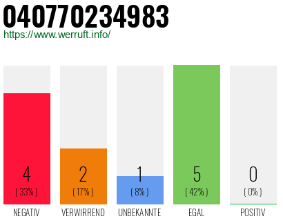 Rufnummer 040770234983 Telefonnummer 040770234983