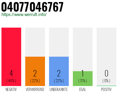 Rufnummer 04077046767 Telefonnummer 04077046767