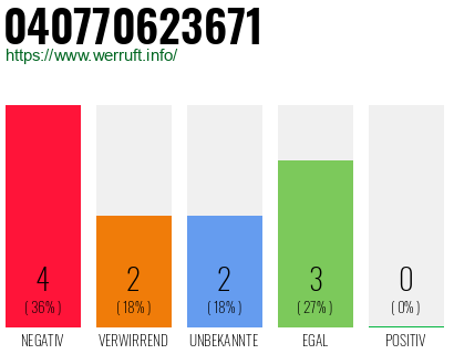Rufnummer 040770623671 Telefonnummer 040770623671