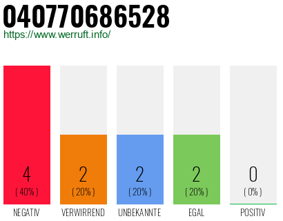 Rufnummer 040770686528 Telefonnummer 040770686528