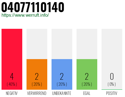 Rufnummer 04077110140 Telefonnummer 04077110140