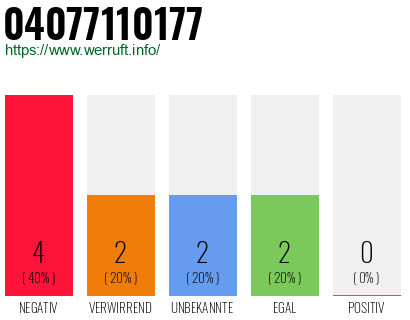 Rufnummer 04077110177 Telefonnummer 04077110177