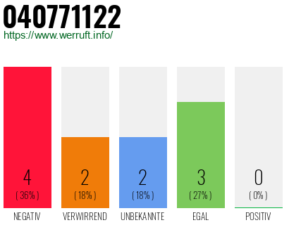 Rufnummer 040771122 Telefonnummer 040771122