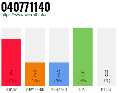 Rufnummer 040771140 Telefonnummer 040771140