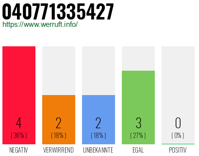 Rufnummer 040771335427 Telefonnummer 040771335427
