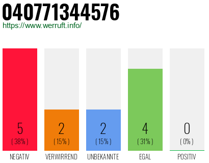 Rufnummer 040771344576 Telefonnummer 040771344576