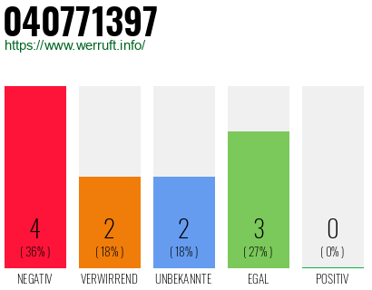 Rufnummer 040771397 Telefonnummer 040771397