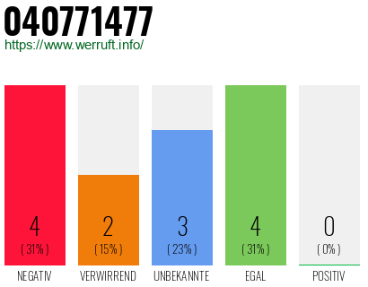 Rufnummer 040771477 Telefonnummer 040771477