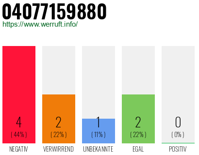 Rufnummer 04077159880 Telefonnummer 04077159880