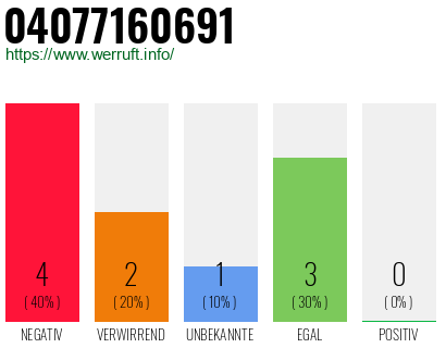 Rufnummer 04077160691 Telefonnummer 04077160691