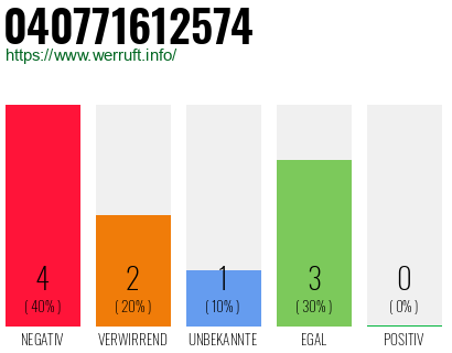 Telefonnummer 040771612574