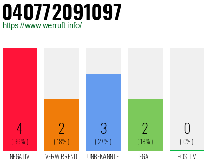 Rufnummer 040772091097 Telefonnummer 040772091097