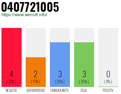 Rufnummer 0407721005 Telefonnummer 0407721005