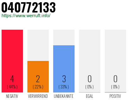 Rufnummer 040772133 Telefonnummer 040772133
