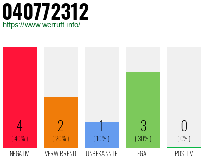 Rufnummer 040772312 Telefonnummer 040772312