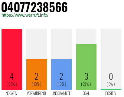 Rufnummer 04077238566 Telefonnummer 04077238566