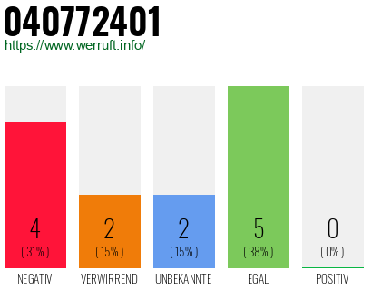 Rufnummer 040772401 Telefonnummer 040772401
