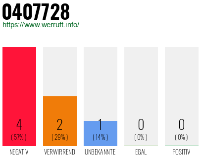 Rufnummer 0407728 Telefonnummer 0407728