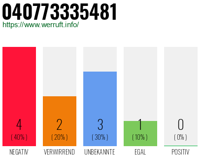 Telefonnummer 040773335481
