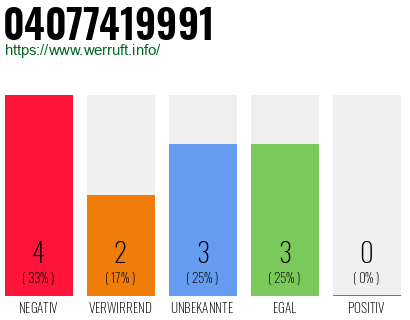 Rufnummer 04077419991 Telefonnummer 04077419991