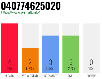 Rufnummer 040774625020 Telefonnummer 040774625020