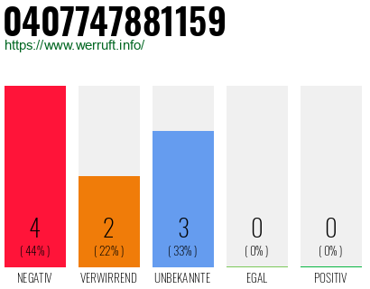 Rufnummer 0407747881159 Telefonnummer 0407747881159