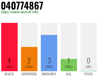 Rufnummer 040774867 Telefonnummer 040774867