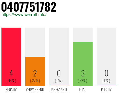 Rufnummer 0407751782 Telefonnummer 0407751782