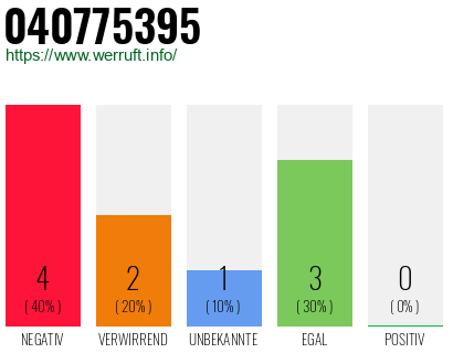 Rufnummer 040775395 Telefonnummer 040775395