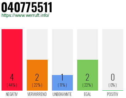 Rufnummer 040775511 Telefonnummer 040775511