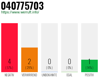 Rufnummer 040775703 Telefonnummer 040775703