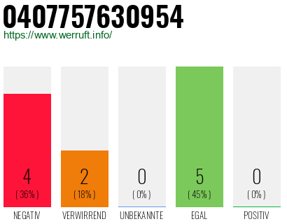 Rufnummer 0407757630954 Telefonnummer 0407757630954