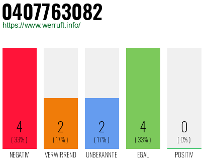 Rufnummer 0407763082 Telefonnummer 0407763082