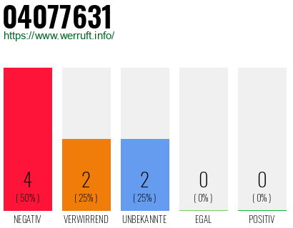 Rufnummer 04077631 Telefonnummer 04077631