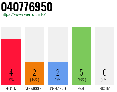 Rufnummer 040776950 Telefonnummer 040776950